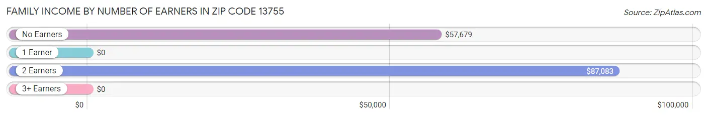 Family Income by Number of Earners in Zip Code 13755