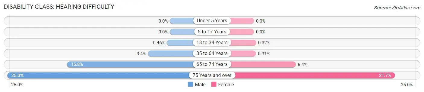 Disability in Zip Code 13820: <span>Hearing Difficulty</span>