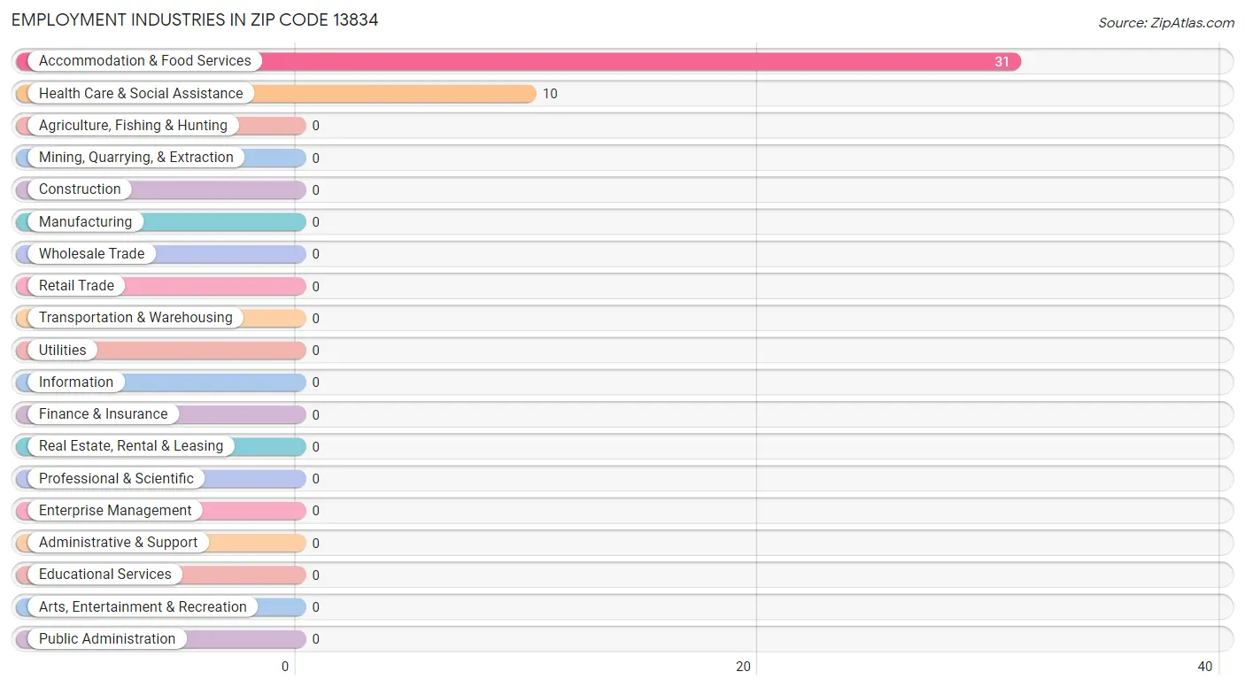 Employment Industries in Zip Code 13834