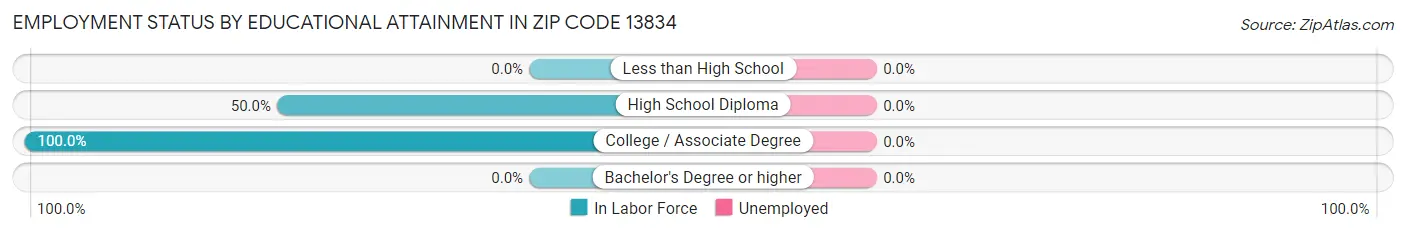 Employment Status by Educational Attainment in Zip Code 13834