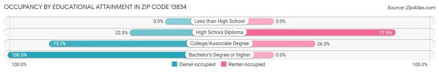 Occupancy by Educational Attainment in Zip Code 13834