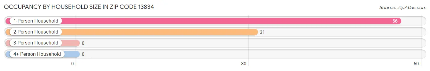 Occupancy by Household Size in Zip Code 13834