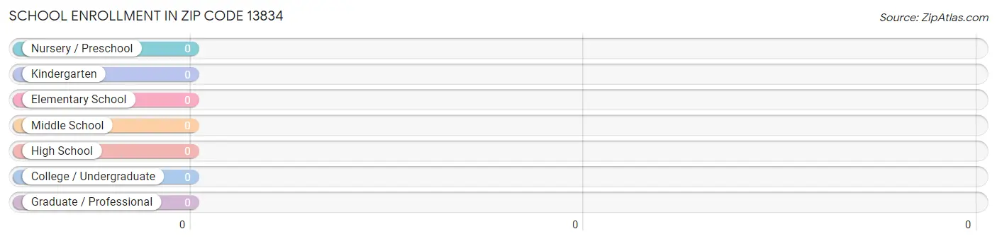 School Enrollment in Zip Code 13834