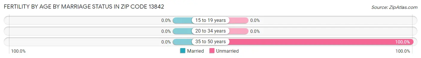 Female Fertility by Age by Marriage Status in Zip Code 13842
