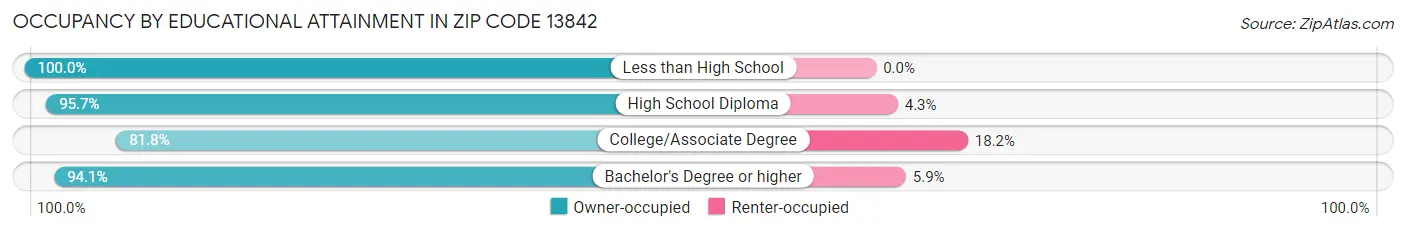 Occupancy by Educational Attainment in Zip Code 13842