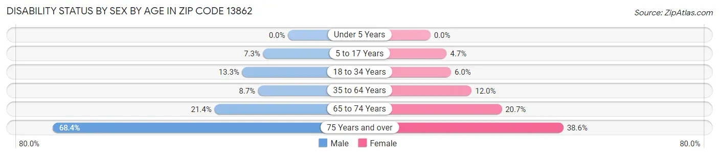 Disability Status by Sex by Age in Zip Code 13862