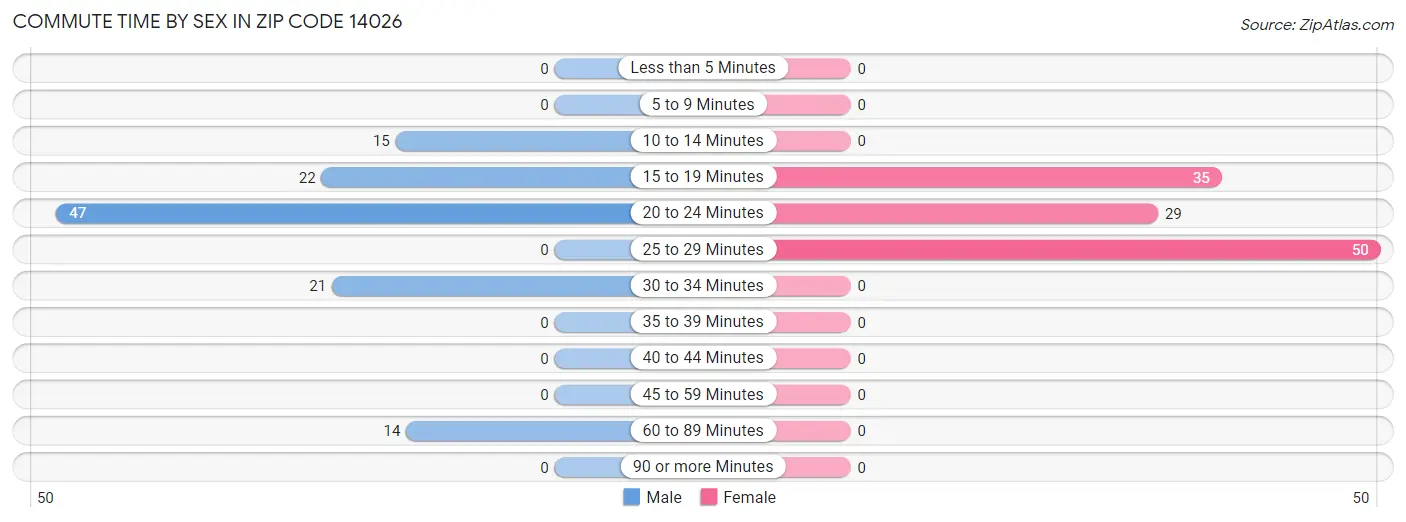 Commute Time by Sex in Zip Code 14026
