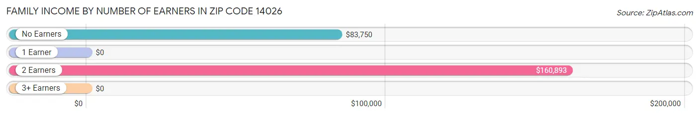 Family Income by Number of Earners in Zip Code 14026