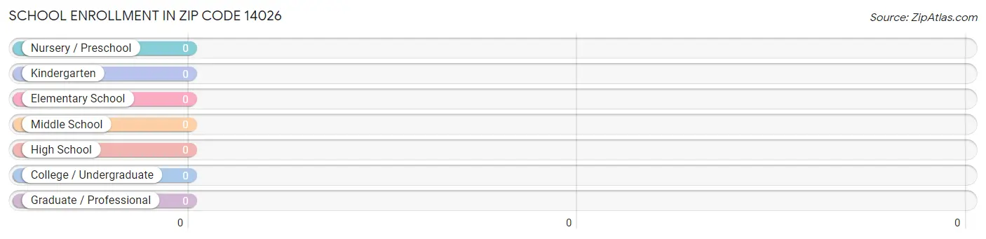 School Enrollment in Zip Code 14026