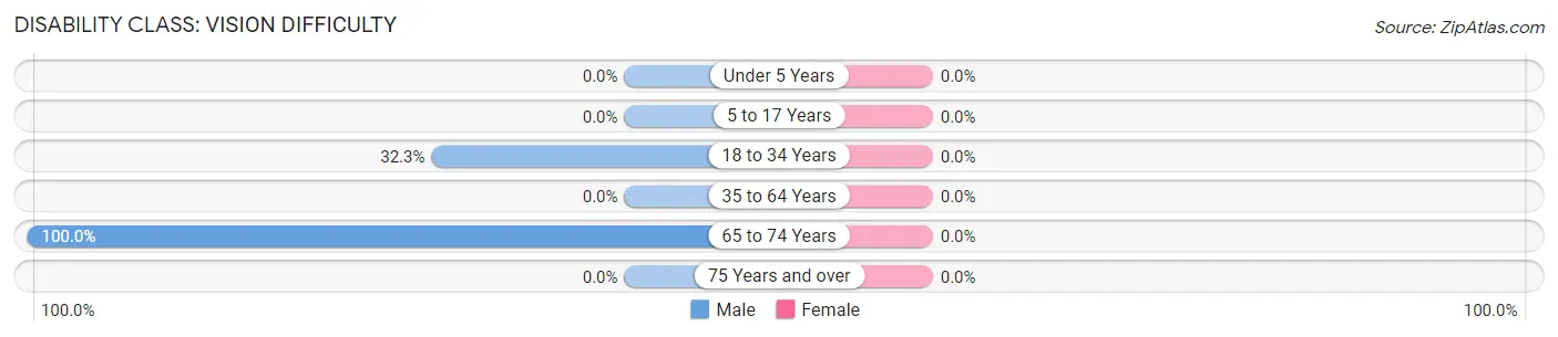 Disability in Zip Code 14026: <span>Vision Difficulty</span>