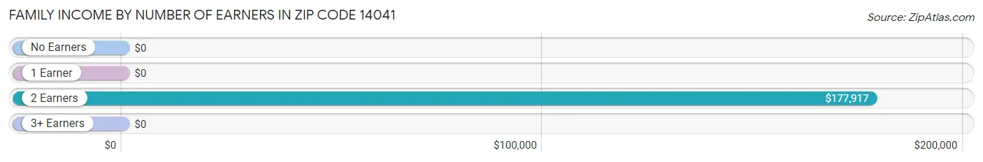 Family Income by Number of Earners in Zip Code 14041