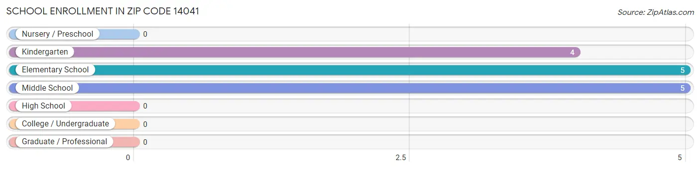 School Enrollment in Zip Code 14041