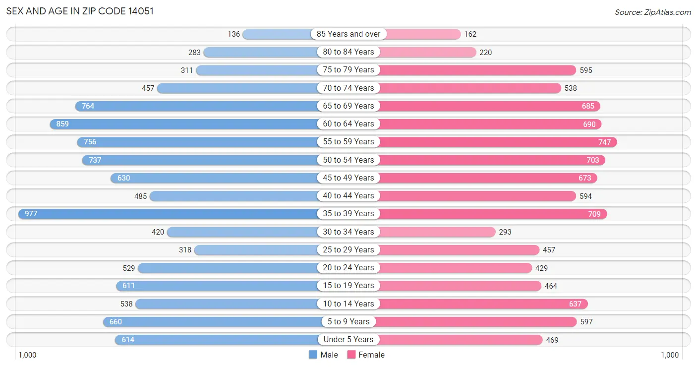 Sex and Age in Zip Code 14051