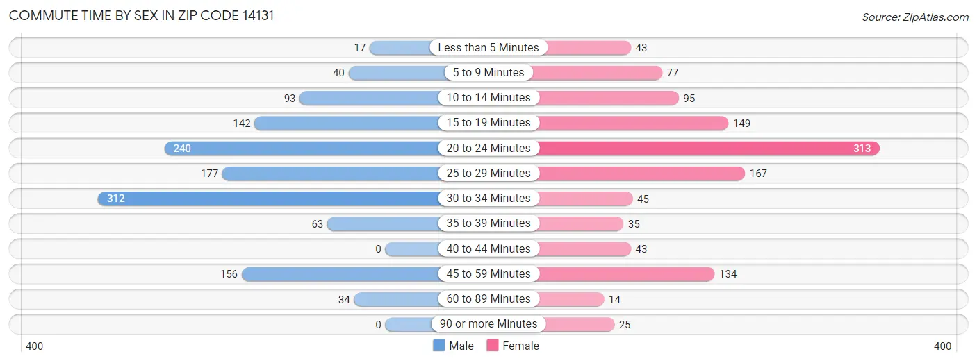 Commute Time by Sex in Zip Code 14131