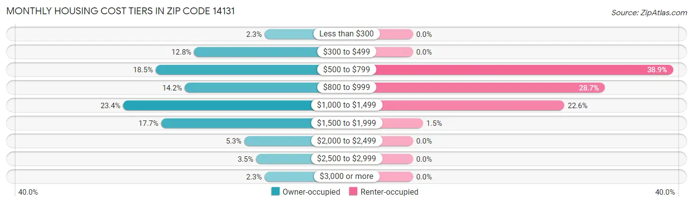 Monthly Housing Cost Tiers in Zip Code 14131