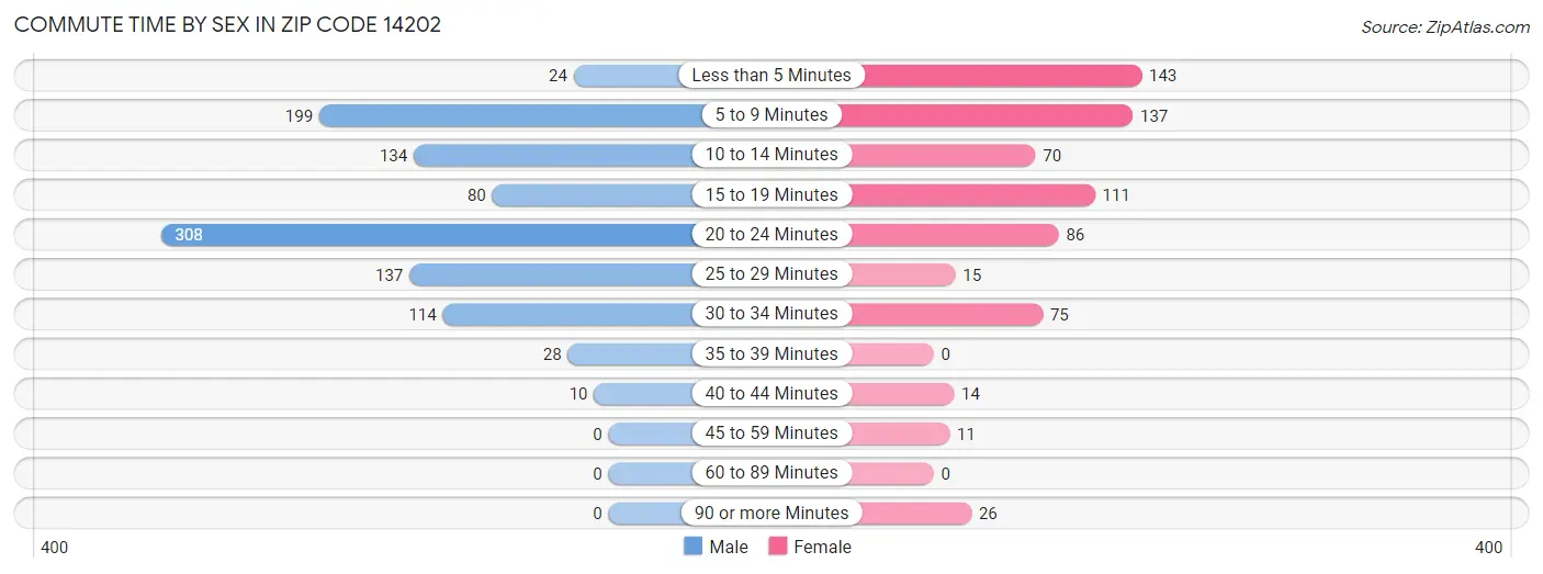 Commute Time by Sex in Zip Code 14202