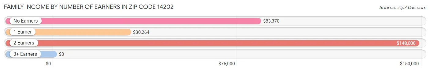 Family Income by Number of Earners in Zip Code 14202