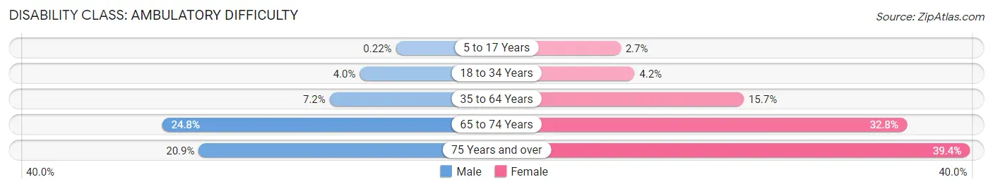 Disability in Zip Code 14206: <span>Ambulatory Difficulty</span>