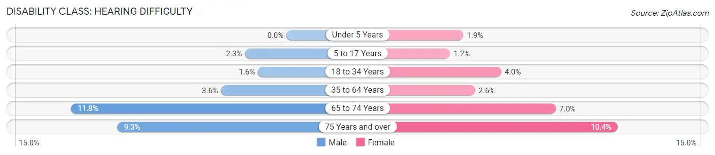 Disability in Zip Code 14206: <span>Hearing Difficulty</span>