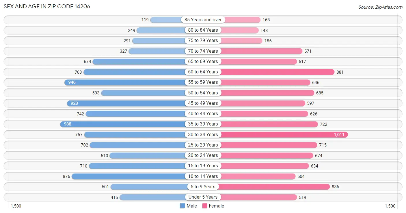 Sex and Age in Zip Code 14206