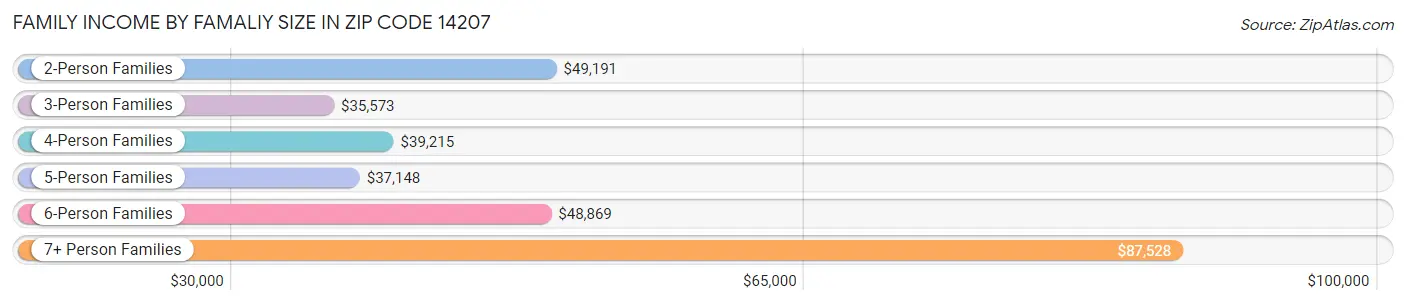 Family Income by Famaliy Size in Zip Code 14207