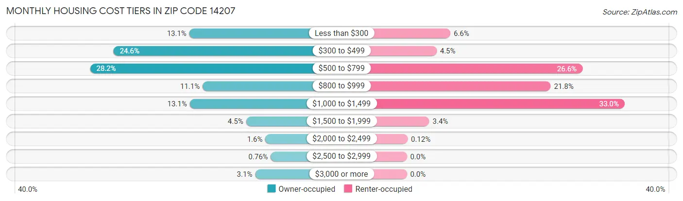 Monthly Housing Cost Tiers in Zip Code 14207