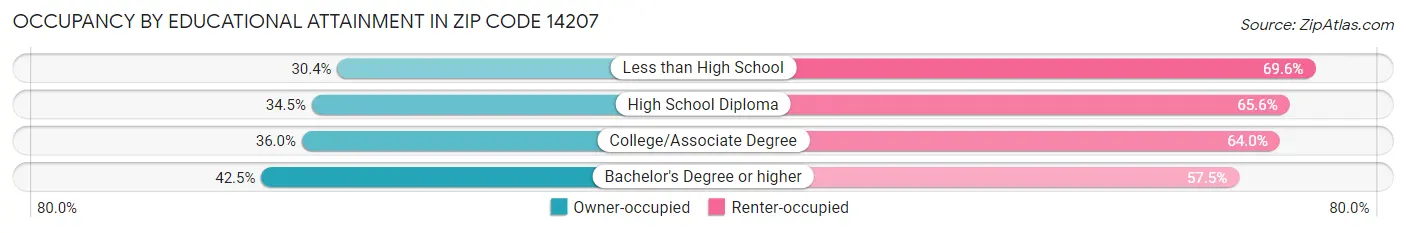 Occupancy by Educational Attainment in Zip Code 14207
