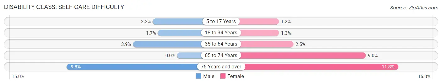 Disability in Zip Code 14207: <span>Self-Care Difficulty</span>
