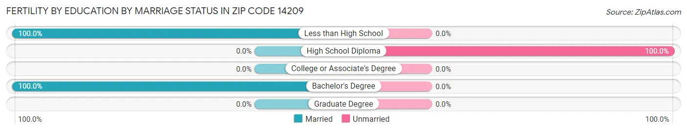 Female Fertility by Education by Marriage Status in Zip Code 14209