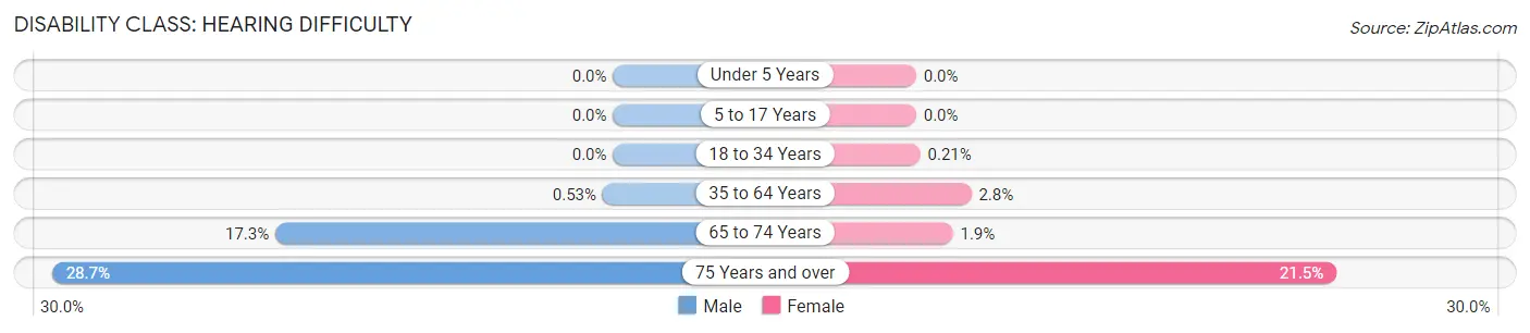 Disability in Zip Code 14209: <span>Hearing Difficulty</span>