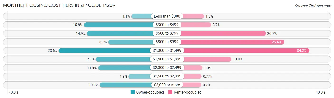 Monthly Housing Cost Tiers in Zip Code 14209