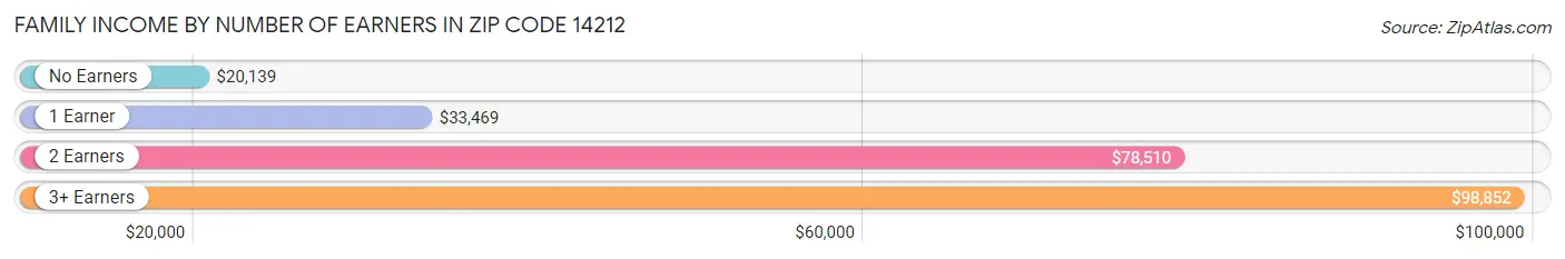 Family Income by Number of Earners in Zip Code 14212