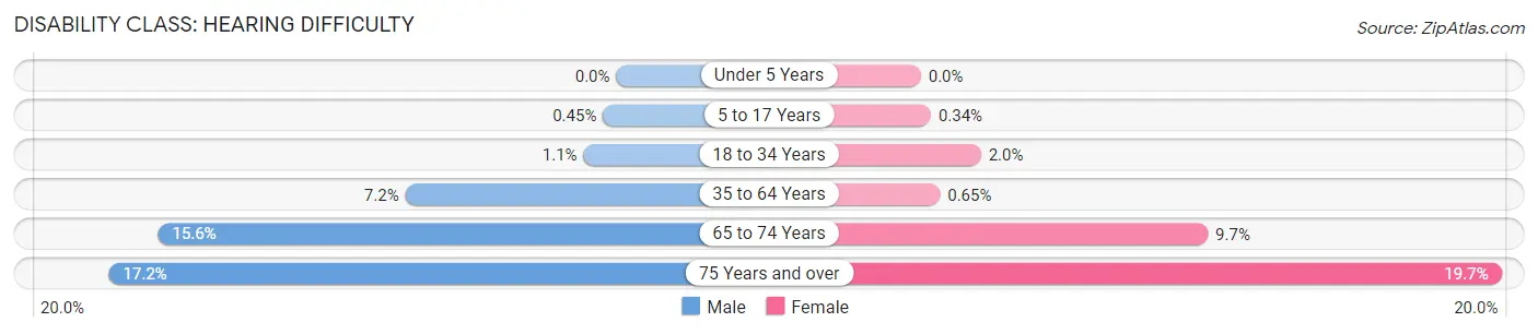 Disability in Zip Code 14212: <span>Hearing Difficulty</span>