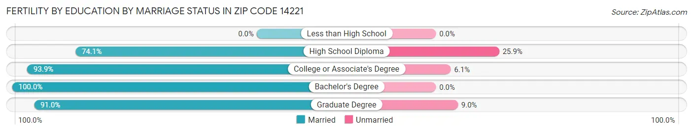 Female Fertility by Education by Marriage Status in Zip Code 14221