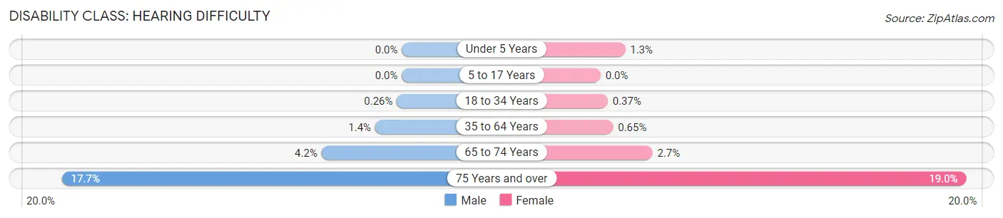 Disability in Zip Code 14221: <span>Hearing Difficulty</span>