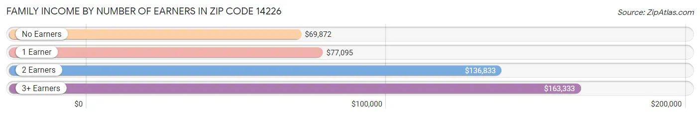 Family Income by Number of Earners in Zip Code 14226