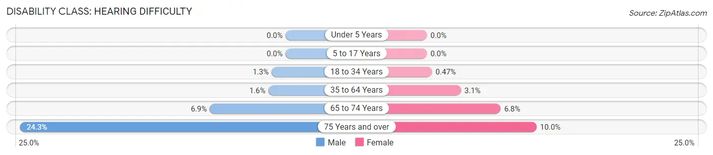 Disability in Zip Code 14226: <span>Hearing Difficulty</span>