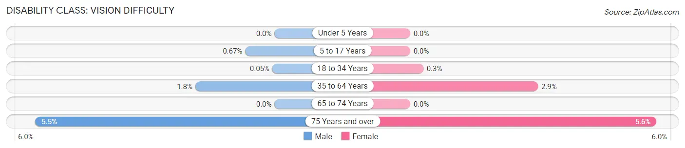Disability in Zip Code 14226: <span>Vision Difficulty</span>