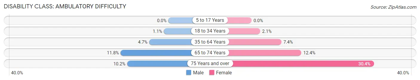 Disability in Zip Code 14228: <span>Ambulatory Difficulty</span>