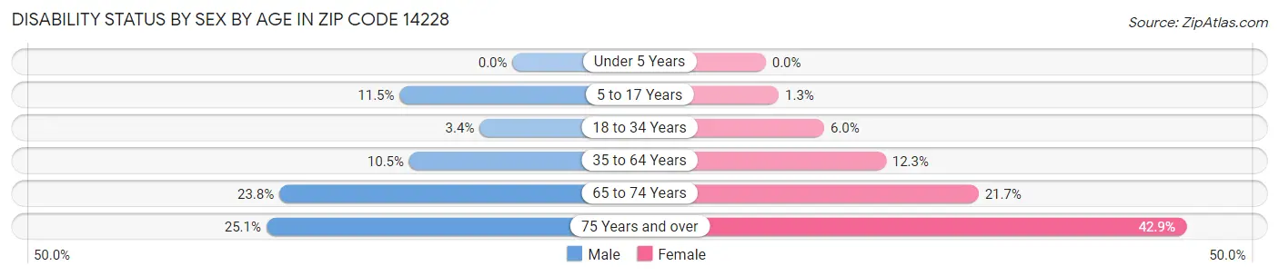 Disability Status by Sex by Age in Zip Code 14228