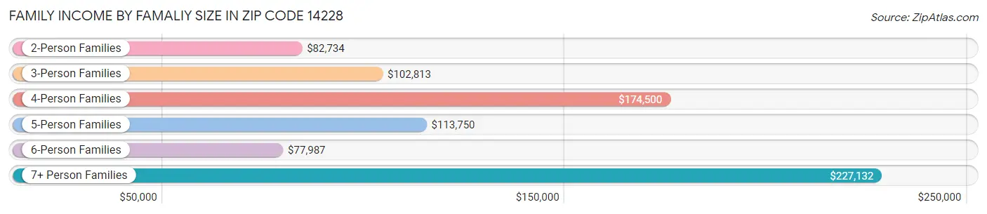 Family Income by Famaliy Size in Zip Code 14228