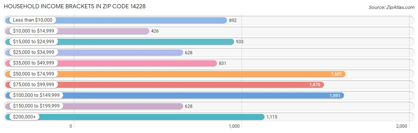 Household Income Brackets in Zip Code 14228
