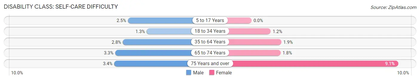 Disability in Zip Code 14228: <span>Self-Care Difficulty</span>