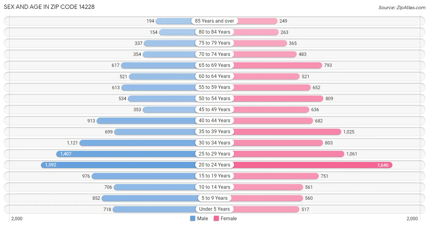 Sex and Age in Zip Code 14228