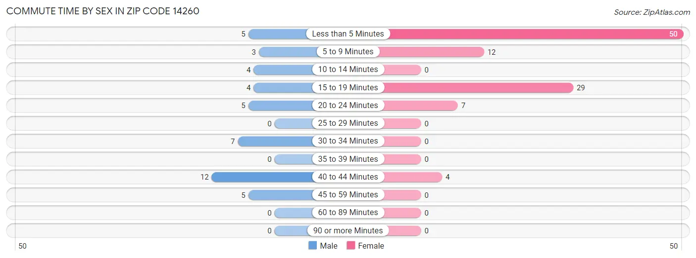 Commute Time by Sex in Zip Code 14260