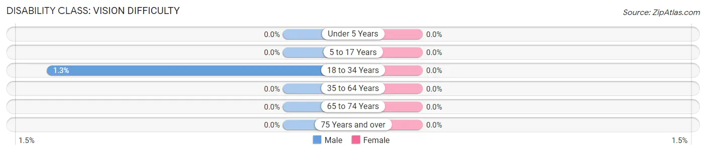 Disability in Zip Code 14260: <span>Vision Difficulty</span>