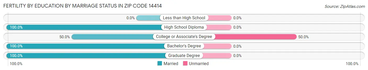 Female Fertility by Education by Marriage Status in Zip Code 14414