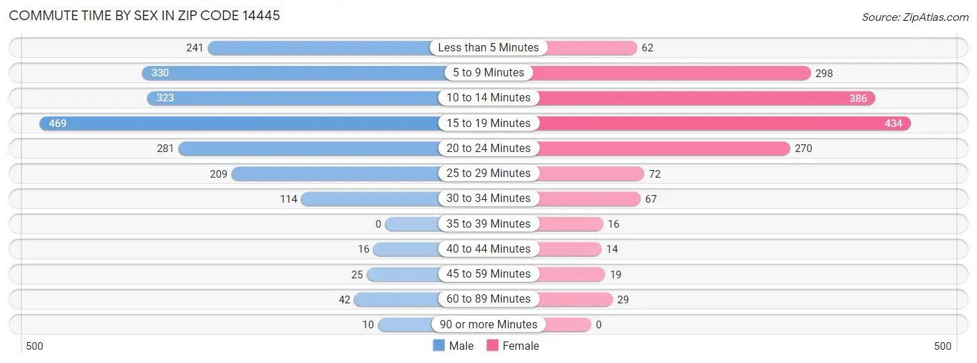 Commute Time by Sex in Zip Code 14445