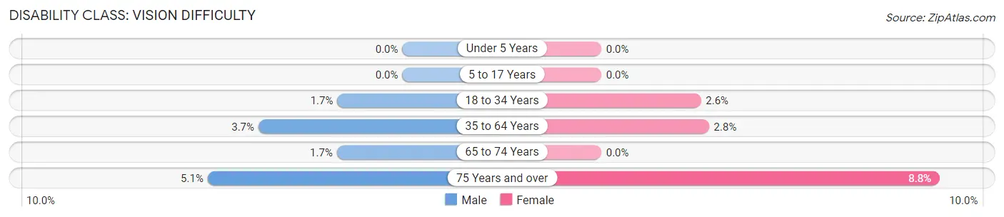 Disability in Zip Code 14445: <span>Vision Difficulty</span>