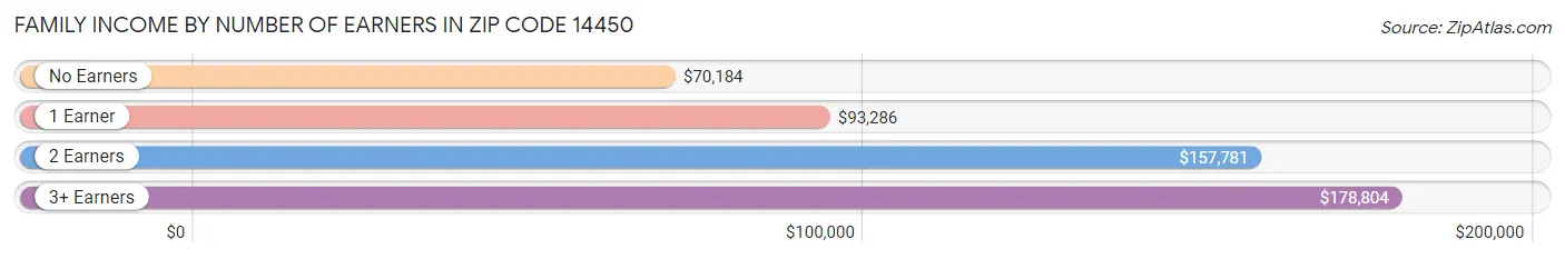 Family Income by Number of Earners in Zip Code 14450